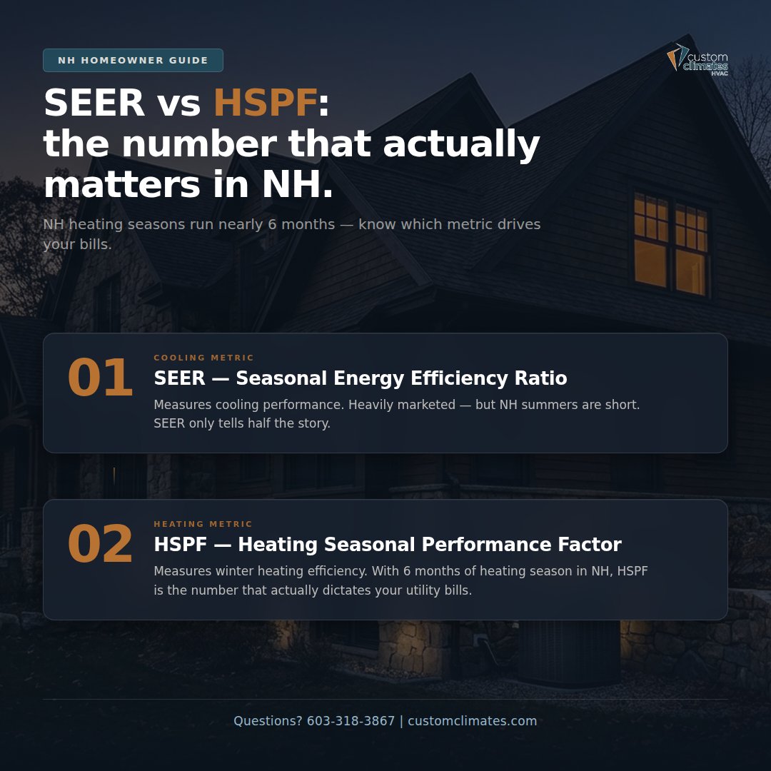 CustomHVAC_NH's tweet photo. SEER = cooling efficiency. HSPF = heating efficiency. NH has a 6-month heating season. You're probably looking at the wrong number. 603-318-3867 https://t.co/Z0ziEwag5E