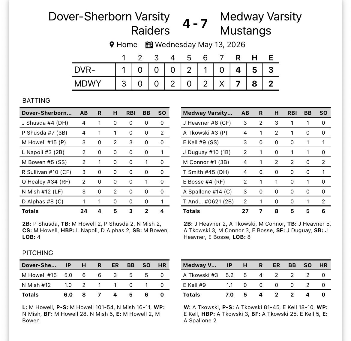 MedwayHSBase's tweet photo. DS 4
Medway 7 Final

Tkowski (‘26) 5.2IP 2K 2ER | 2-4 2B RBI R
Heavner J (‘27) 3-3 (2)2B 2R RBI BB
Duguay (‘26) RBI R
Connor (‘28) 2-4 2B 2RBI R
Bosse (‘27) 1-2 BB R
Kell (‘28) 1.1IP 2K 0R https://t.co/wuaAGxMbhi