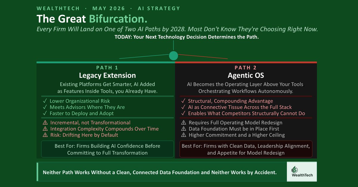 WealthTech_Co's tweet photo. This applies to every industry, not just wealth management.

AI is forcing a choice:

Add it to how you work.
or
Rebuild how you work around it.

Most organizations are choosing without realizing it.

Blog → https://t.co/ysmwAUpcgm

#AI #Strategy https://t.co/2rrPM1uVo5