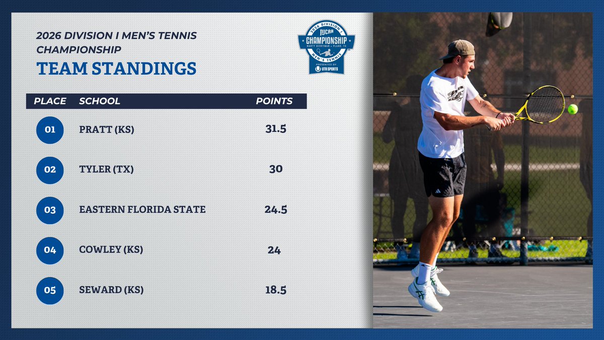 NJCAA tweet media