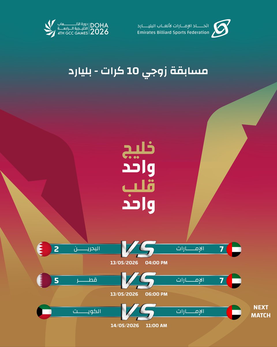 UAEBSF's tweet photo. #دورة_الألعاب_الخليجية الرابعة- الدوحة 2026

منتخب الإمارات 🇦🇪 إلى نصف نهائي مسابقة زوجي 10 كرات لمقابلة الكويت، بعد فوزه على نظيره البحريني 🇧🇭 بنتيجة 7-2 في الدور الأول، والفوز على قطر 🇶🇦 بنتيجة 7-5.

#uaebsf #billiard https://t.co/wpio4OOiTa