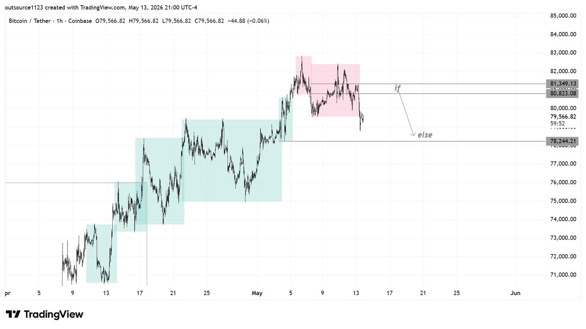 TradeSmartCryp's tweet photo. Structure usually speaks before emotions do.
Price failed to reclaim the key range and followed the downside path almost exactly as planned.
No prediction is guaranteed, but when you map scenarios instead of forcing bias, the market becomes much clearer.
#BTC #Bitcoin #Crypto https://t.co/kdEufKgGgO