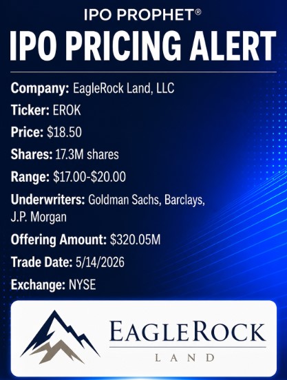 IPOProphet's tweet photo. 𝗘𝗔𝗚𝗟𝗘𝗥𝗢𝗖𝗞 𝗟𝗔𝗡𝗗 𝗣𝗥𝗜𝗖𝗘𝗦 𝗜𝗣𝗢 𝗜𝗡𝗦𝗜𝗗𝗘 𝗥𝗔𝗡𝗚𝗘 $EROK
$320.05M raised • 17.30M shares
Priced at $18.50 (within $17–$20 range)
NYSE (Ticker EROK) debut set for May 14A sizable land and real assets offering getting done in the middle of the range — constructive institutional demand, though not the aggressive oversubscription seen in hotter recent IPOs.#IPO #EquityCapitalMarkets #NYSE #RealEstate #Land #IPOs #IPOProphet