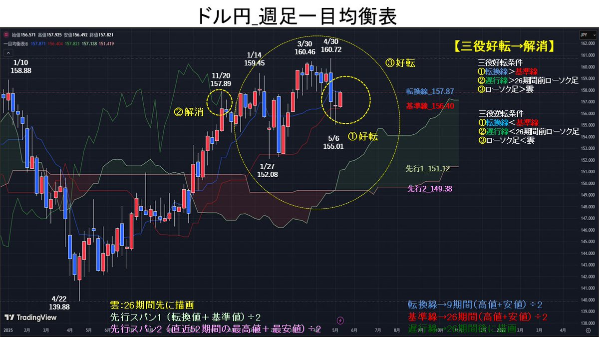 週足一目均衡表では、①転換線＞基準線→好転、②遅行線＝26期間前