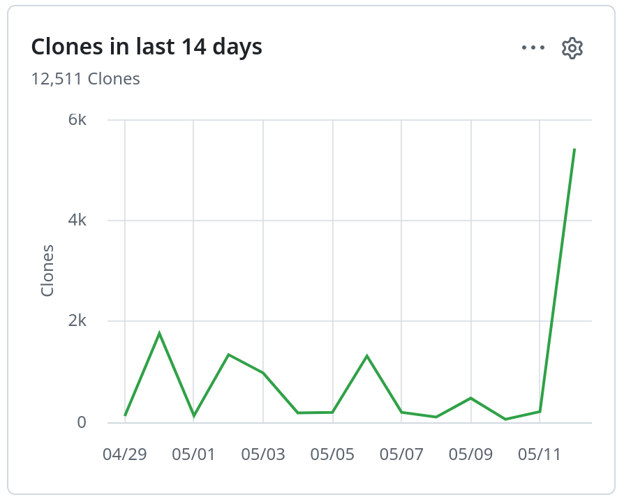 GitStageBatch's tweet photo. Interest in git-stage-batch is starting to take off! https://t.co/pt6GricUTk