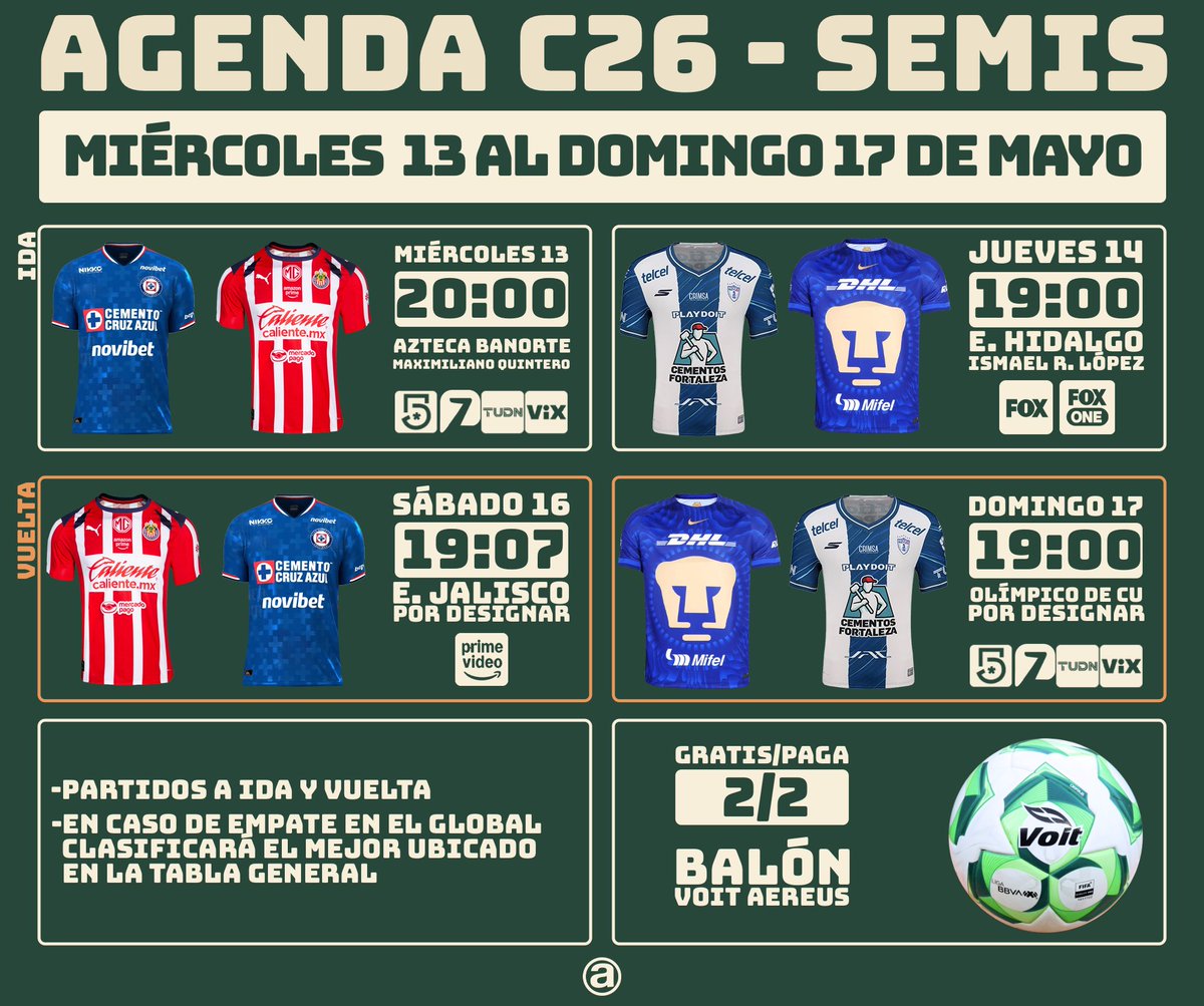 abcdefutbol's tweet photo. ¡Arrancan las Semifinales del C2026! Los estadios mundialistas tienen fecha de entrega hoy 13 de mayo, por lo que Cruz Azul sí alcanza a jugar en el Azteca para entregar antes de la media noche. Pero Chivas ya no alcanza y jugará en el Jalisco. ¡Suerte a sus equipos, cracks! 👉🏽🏟️ https://t.co/mOMKolfUv7