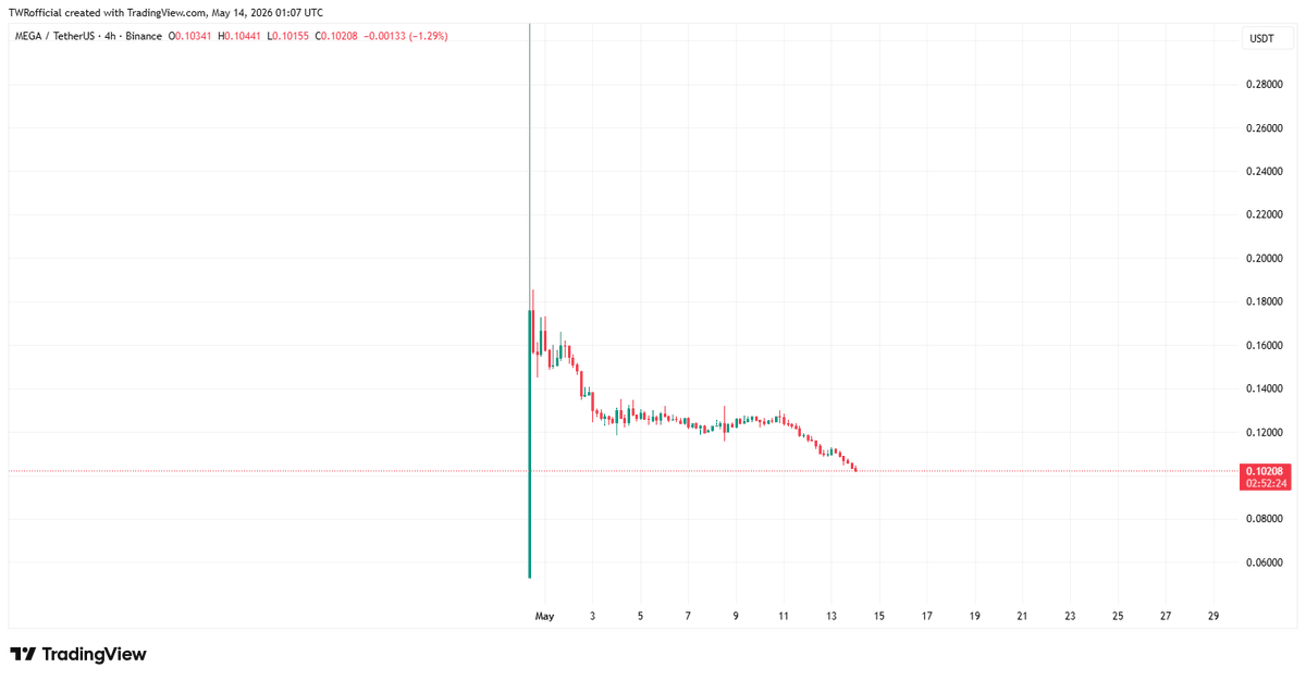 TWRofficial7's tweet photo. ... from the first day this sh*t coin was listed it's been dumping.. what happens to individuals who put there funds on it? stucked right!
study before you get yourself into it https://t.co/11S3T1x9fg