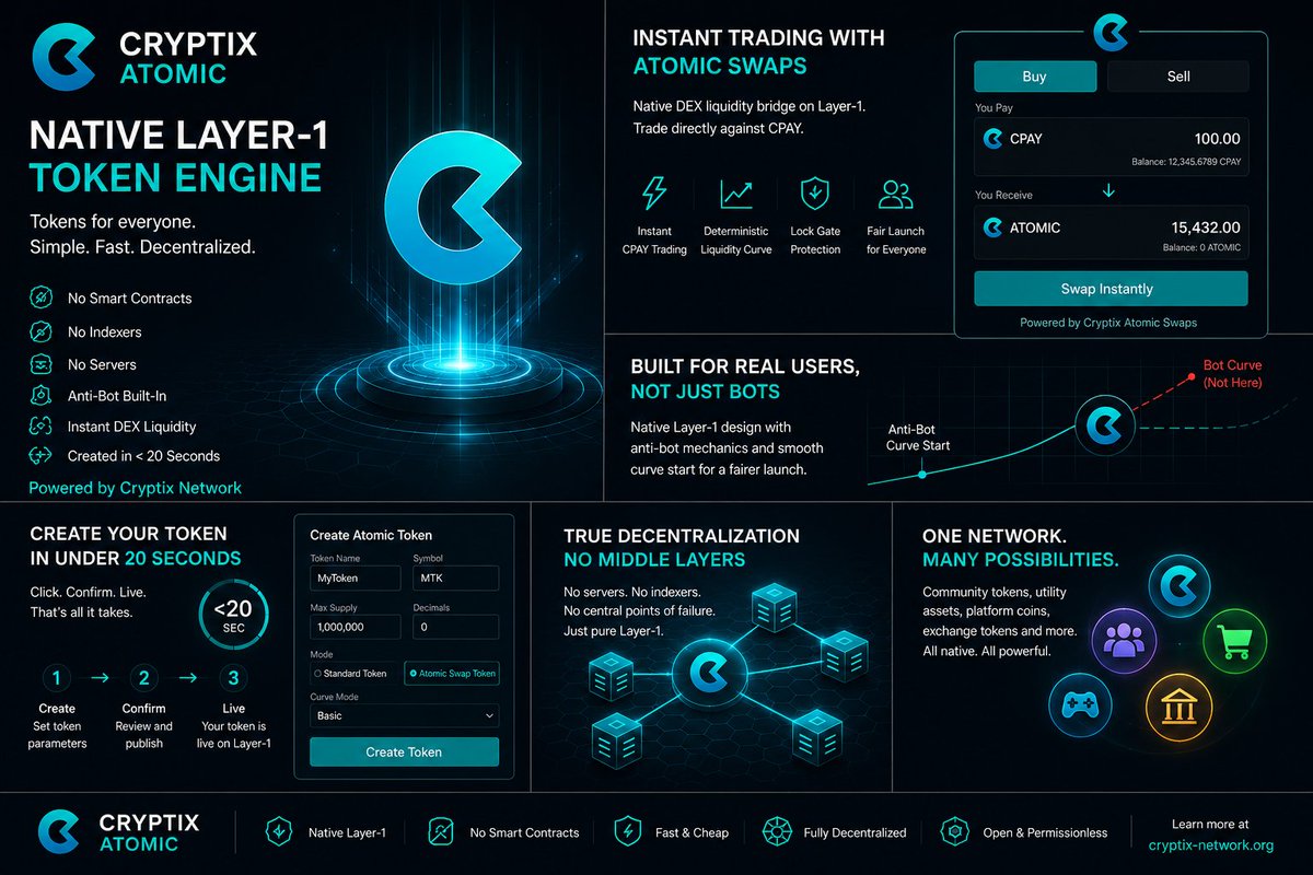 Cryptix_Network's tweet photo. Do you think it’s possible for a token to be:

• Native L1 — no smart contracts
• No bot advantage via priority fees
• Fully serverless &amp; indexer-free
• Completely decentralized to trade
• Created in under 20 seconds

Yes. With Cryptix Atomic.

#Token #Trading #SolanaTokens https://t.co/gOOuz7VU8X