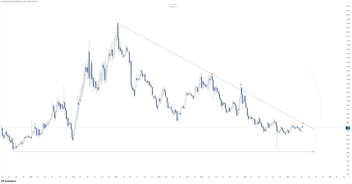 StowsXBT's tweet photo. $OTHERS.D - Weekly
Been bleeding since 2022. Lower highs. No real reversal.
Structurally, until we reach the 2019 lows, I don't expect any significant moves or major entries into alts.
BTC.D still elevated. USDT.D not cooperating. The rotation hasn't started.
It's not time yet. https://t.co/gYj2MlmoZo