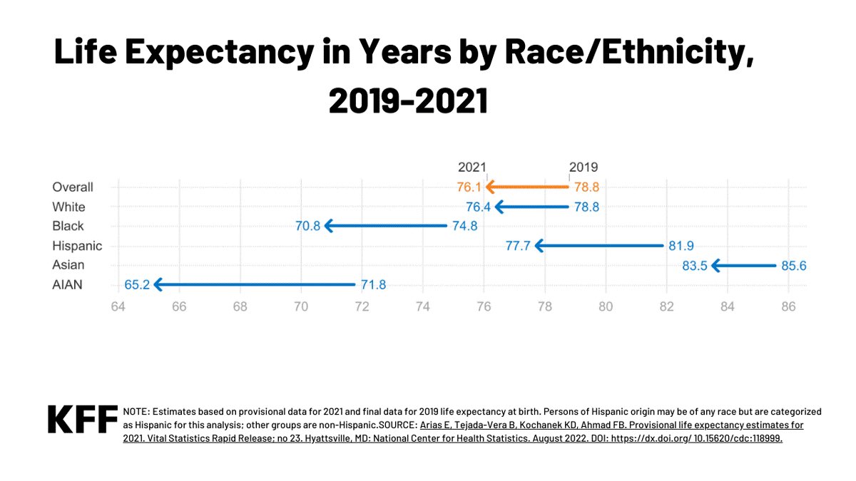 VeeVeeFreeFox's tweet photo. Asians in the USA:

highest household income
longest lifespan
least STDs
lowest crime rate

Most Asian families would disown a daughter who marries a Black or Latino man. Our cultures do not mesh. People claim that Asian women worship White men, but they must understand we look at the data.

Considering that Asian women make up less than 3% of the USA, it’s a numbers game—there are more White people than Asian people.

But do most of us admire White culture? Yes. Absolutely. Don’t we all? We are using White culture right now: social media. Give credit where it’s due.

However, the Black men I see married to Asian women immerse themselves in the woman’s culture, speak the language, and adopt her culture. They are accepted.

It’s not racism; it’s acknowledging differences and rejecting what does not align ♥️