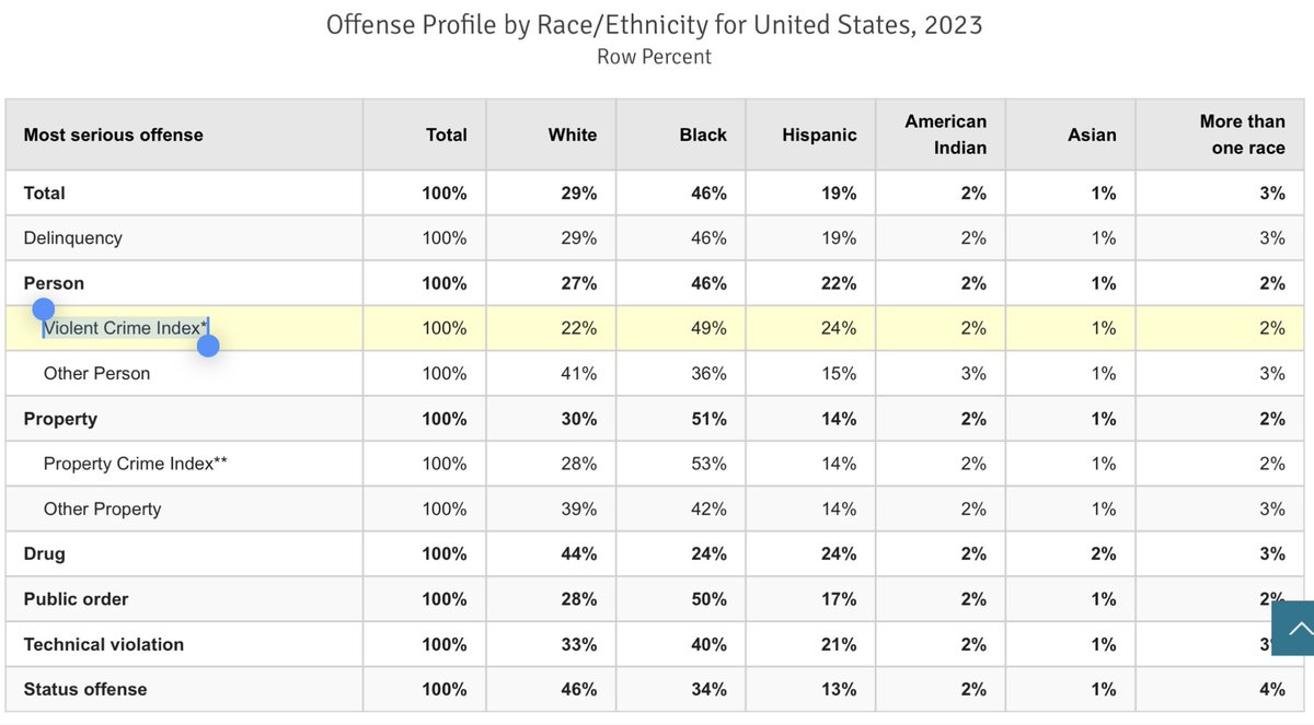 VeeVeeFreeFox's tweet photo. Asians in the USA:

highest household income
longest lifespan
least STDs
lowest crime rate

Most Asian families would disown a daughter who marries a Black or Latino man. Our cultures do not mesh. People claim that Asian women worship White men, but they must understand we look at the data.

Considering that Asian women make up less than 3% of the USA, it’s a numbers game—there are more White people than Asian people.

But do most of us admire White culture? Yes. Absolutely. Don’t we all? We are using White culture right now: social media. Give credit where it’s due.

However, the Black men I see married to Asian women immerse themselves in the woman’s culture, speak the language, and adopt her culture. They are accepted.

It’s not racism; it’s acknowledging differences and rejecting what does not align ♥️