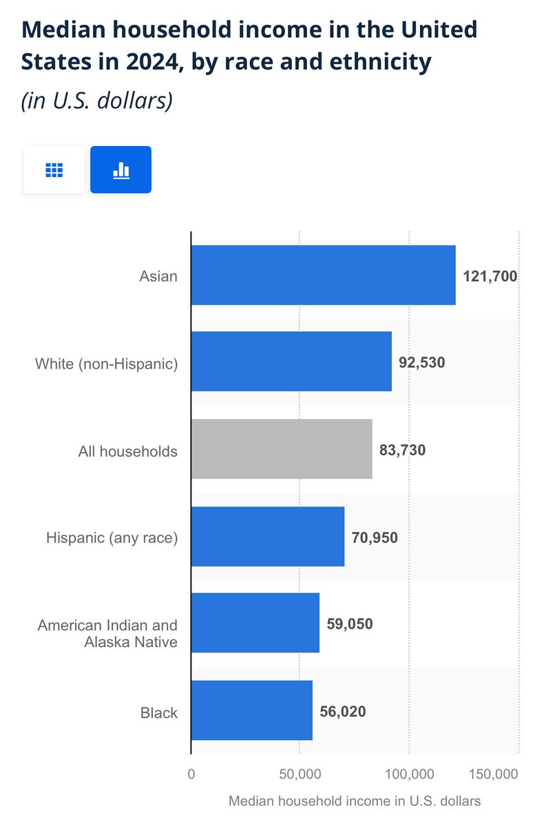 VeeVeeFreeFox's tweet photo. Asians in the USA:

highest household income
longest lifespan
least STDs
lowest crime rate

Most Asian families would disown a daughter who marries a Black or Latino man. Our cultures do not mesh. People claim that Asian women worship White men, but they must understand we look at the data.

Considering that Asian women make up less than 3% of the USA, it’s a numbers game—there are more White people than Asian people.

But do most of us admire White culture? Yes. Absolutely. Don’t we all? We are using White culture right now: social media. Give credit where it’s due.

However, the Black men I see married to Asian women immerse themselves in the woman’s culture, speak the language, and adopt her culture. They are accepted.

It’s not racism; it’s acknowledging differences and rejecting what does not align ♥️