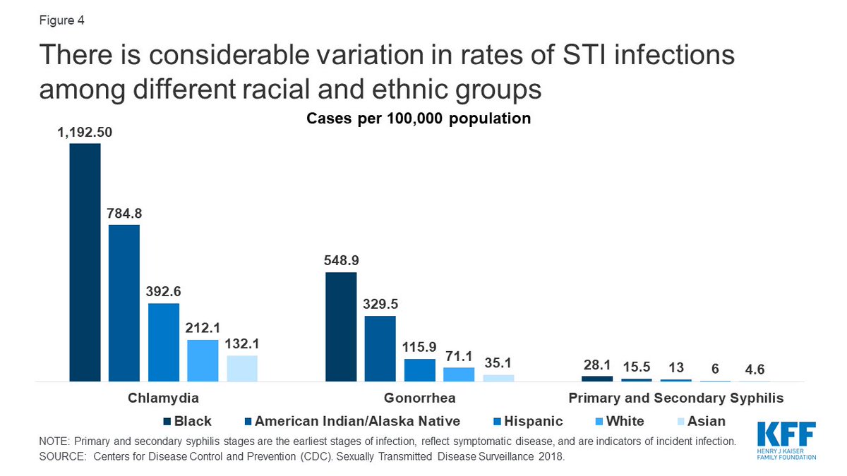 VeeVeeFreeFox's tweet photo. Asians in the USA:

highest household income
longest lifespan
least STDs
lowest crime rate

Most Asian families would disown a daughter who marries a Black or Latino man. Our cultures do not mesh. People claim that Asian women worship White men, but they must understand we look at the data.

Considering that Asian women make up less than 3% of the USA, it’s a numbers game—there are more White people than Asian people.

But do most of us admire White culture? Yes. Absolutely. Don’t we all? We are using White culture right now: social media. Give credit where it’s due.

However, the Black men I see married to Asian women immerse themselves in the woman’s culture, speak the language, and adopt her culture. They are accepted.

It’s not racism; it’s acknowledging differences and rejecting what does not align ♥️