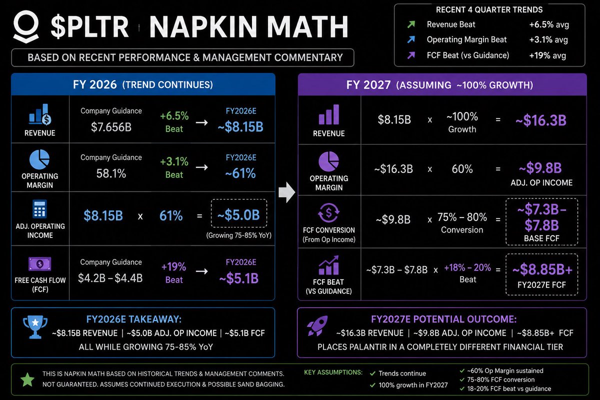 Davis_C15's tweet photo. $PLTR 

Some quick napkin math…

Over the last 4 quarters, Palantir has beaten revenue expectations by an average of 6.5%

If the trend continues, Palantir’s FY 2026 revenue will be ~$8.15B vs $7.656B (company guidance)

Over the last 4 quarters, Palantir has beaten operating margins by an average of ~3.1%

If the trend continues, Palantir’s FY 2026 operating margins will be ~61% vs 58.1% (company guidance)

$8.15B with 61% operating margins = ~$5B adjusted operating income for a company growing 75-85% YoY…

FCF has also been accelerating…

Over the last 4 quarters, Palantir has beat FCF expectations/guidance by an average of ~19%.

If the trend continues. Palantir’s FY 2026 FCF will be ~$5.1B vs $4.2-$4.4B

Let’s assume Karp’s “100% growth next year” is true (probably sandbagged), that means for 2027 we can expect:

~$16.3B x 60% operating margins ≈$9.8B adj operating income

Assuming 75-80% FCF conversion that means ≈ $7.3 - 7.8B FCF and if we assume the average beat of 18-20% that puts FCF at ≈ $8.85B +

In other words, this puts Palantir in a completely different tier financially and this is based on current historical trends!