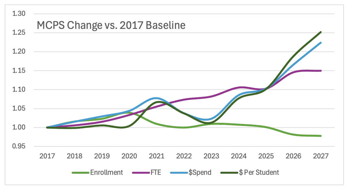 Karadowd's tweet photo. @ModeratelyMoco Just grows and grows.  Except for enrollment https://t.co/OYggpVuGYS