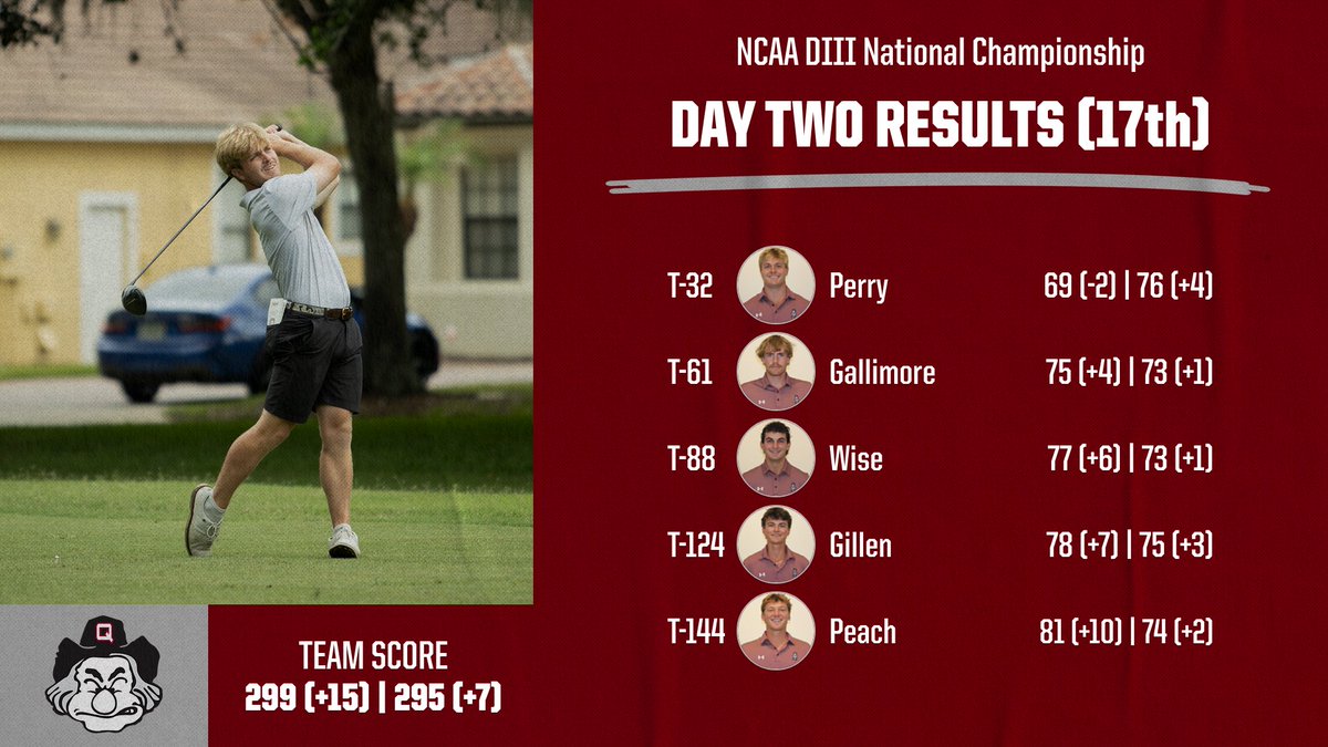 quakergolf's tweet photo. FINAL | The Quakers are moving on!! From fantastic scores across the board, the boys soared up the leaderboard to 17th, above the cut line to compete for the title tomorrow and Friday!!

#GoQuakes https://t.co/PzflaqxbNV