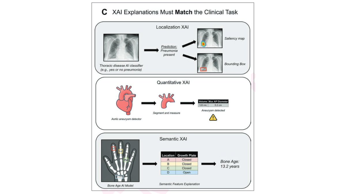 arosenkrantzmd's tweet photo. New @AJR_Radiology Accepted Manuscript:

"Explainable Artificial Intelligence (AI) for Medical Imaging: A Framework for Bridging the AI Trust Gap"

By Drs Savage, Yi, &amp; team 

https://t.co/xULL1wcZEM https://t.co/Uan5Kht5XQ