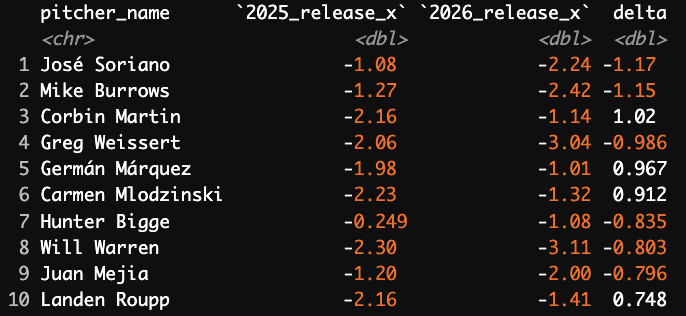 PatSullivan05's tweet photo. 2026 biggest release_x differentials. Mainly has to do with whose changed mound positions baring some outliers. https://t.co/oLM7lK5Nbd