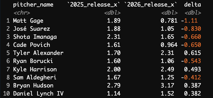 PatSullivan05's tweet photo. 2026 biggest release_x differentials. Mainly has to do with whose changed mound positions baring some outliers. https://t.co/oLM7lK5Nbd