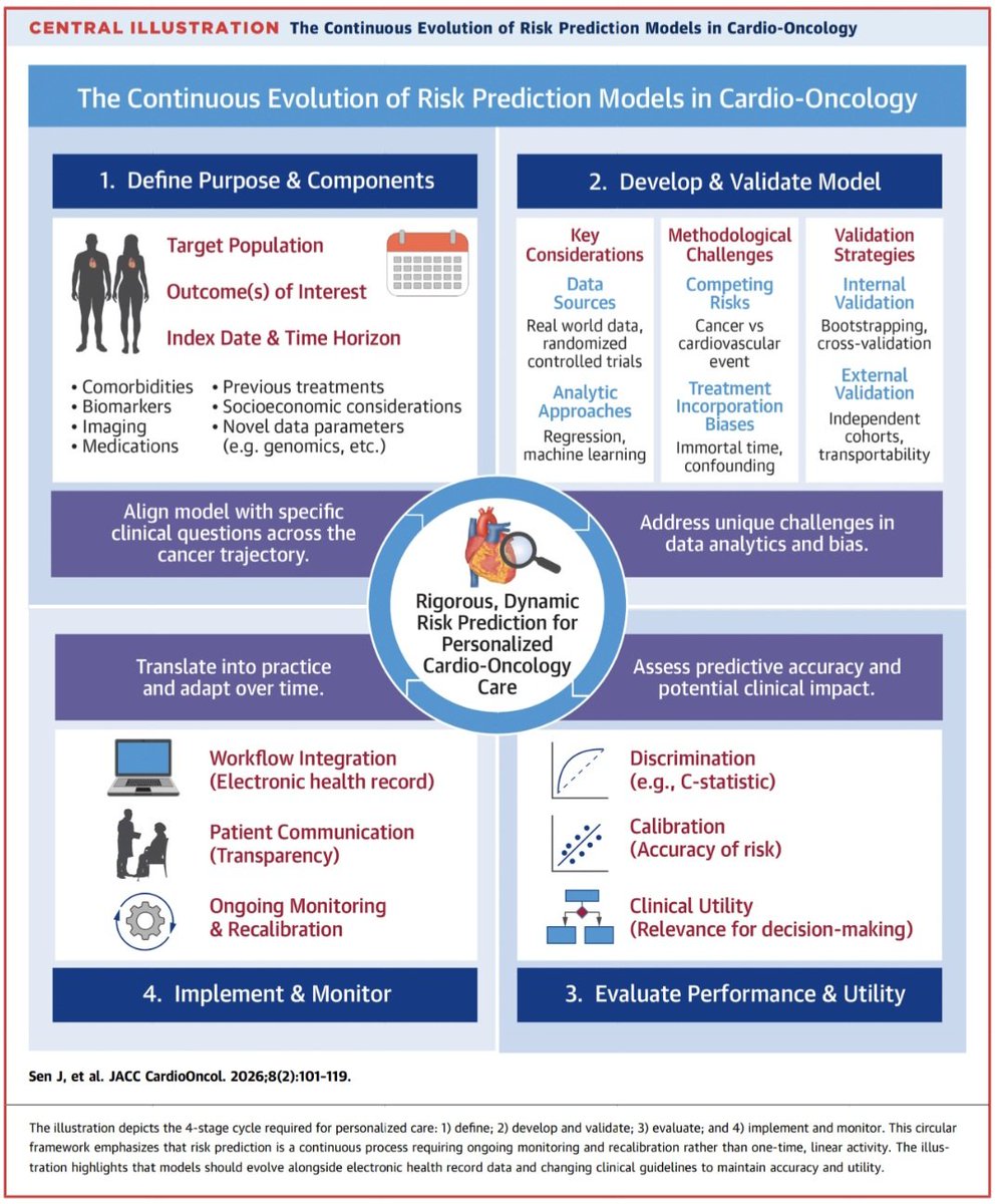 javier20ch's tweet photo. Predicción de riesgos en Cardio-Oncología. ☢️🫀🦀
🟦El riesgo CV en pacientes con cáncer no depende solo de la quimioterapia. La evaluación debe incluir una combinación de factores clínicos, oncológicos y terapéuticos. 🔎⤵️
🔹Factores cardiovasculares basales: edad, HTA, DM, tabaquismo, dislipidemia, cardiopatía previa, ERC.
🔹Características del cáncer: tipo de cáncer, estadio, pronóstico, riesgo de recurrencia.
🔹Terapia oncológica. Cada tratamiento tiene toxicidades distintas➡️ antraciclinas → disfunción ventricular, trastuzumab → CTRCD, inmunoterapia → miocarditis, radioterapia → enfermedad coronaria y valvular. También importan: dosis acumuladas, combinación de terapias, duración del tratamiento.
🔹Biomarcadores e imagen: troponina, BNP/NT-proBNP, FEVI, strain longitudinal global (GLS).
🔹Riesgo dinámico: el riesgo cambia durante toda la evolución del paciente y debe reevaluarse conforme avanzan los tratamientos y aparecen nuevos hallazgos clínicos.

📜🆓️⤵️ State-Of-The-Art Review @JACCJournals 👌🏻 
https://t.co/aOje6mNj0B
https://t.co/g30svF91yi