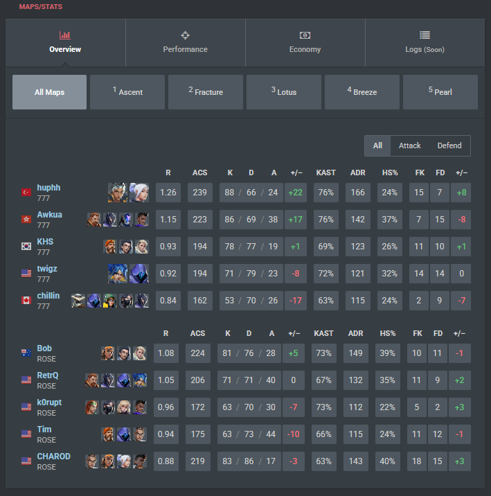 1CHAROD's tweet photo. 3-2 vs. 777 in Relegation Promotion. Super tough match and happy we pulled through, learning duelist again has been tough but I feel like I'm getting the hang of it 🤑 https://t.co/bvEbiM5BHA