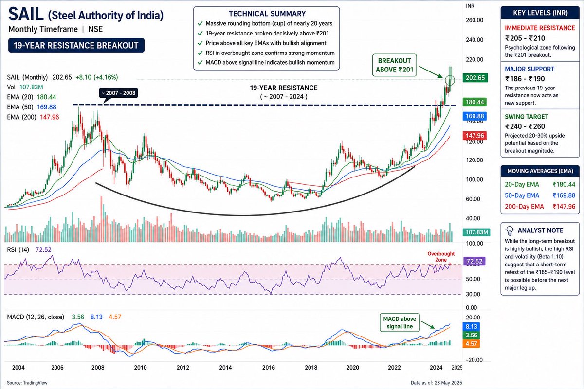 stockadhyeta's tweet photo. SAIL
 While the long-term breakout is highly bullish, the high RSI and volatility (Beta 1.10) suggest that a short-term retest of the ₹185–₹190 level is possible before the next major leg up.
#Sail #stockmaket #stockchart https://t.co/W339kvNnpI