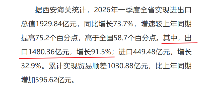 Time_HorizonX's tweet photo. 其中主要是内存带动， 外企的三星+海力士和本土的长江存储+长鑫存储是主力，比如三星工厂在陕西西安，今年陕西一季度出口增速超过了90%，全国各省中排名第一。 https://t.co/78vdZx8tGU