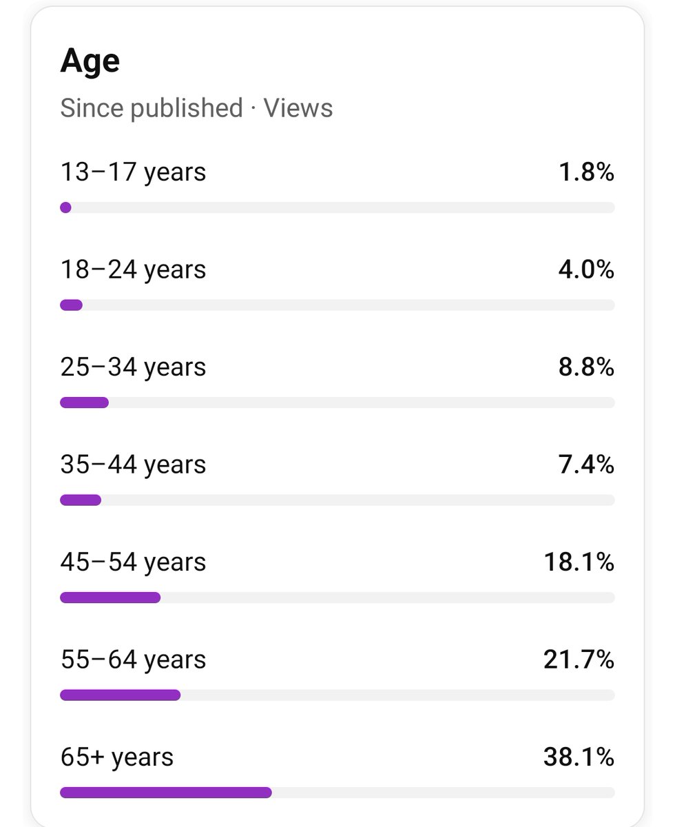 henachokoP's tweet photo. こんなん初めて見たわ笑
YouTubeの人口分布と反比例してるかも。65歳以上がよく見てくれる動画って、、🤔 https://t.co/IyNlmPWnQh