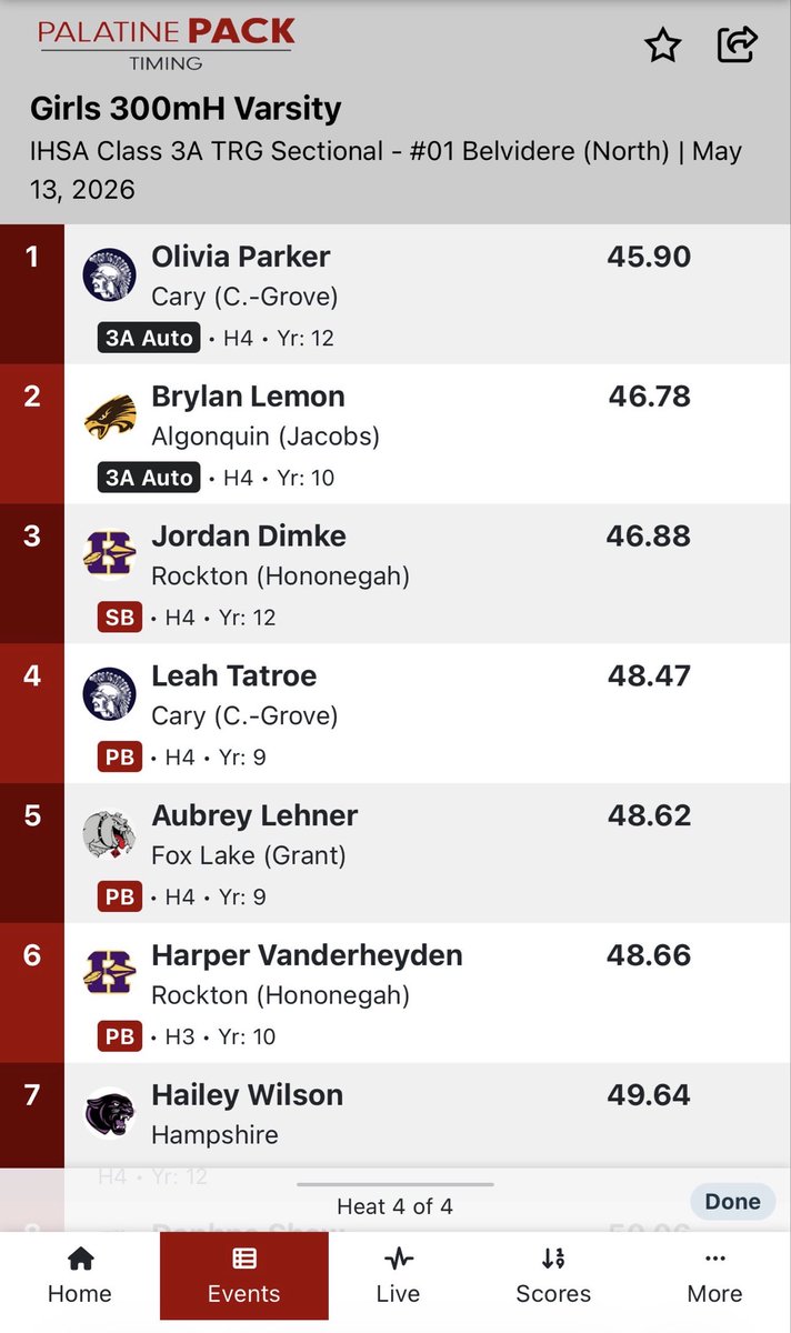 JacobsGirlsTF's tweet photo. Another state qualifying time tonight! Brylan Lemon is heading to state in the 300h!!! @HDJacobsXC @HDJ_Athletics https://t.co/FoFuebQ0lT