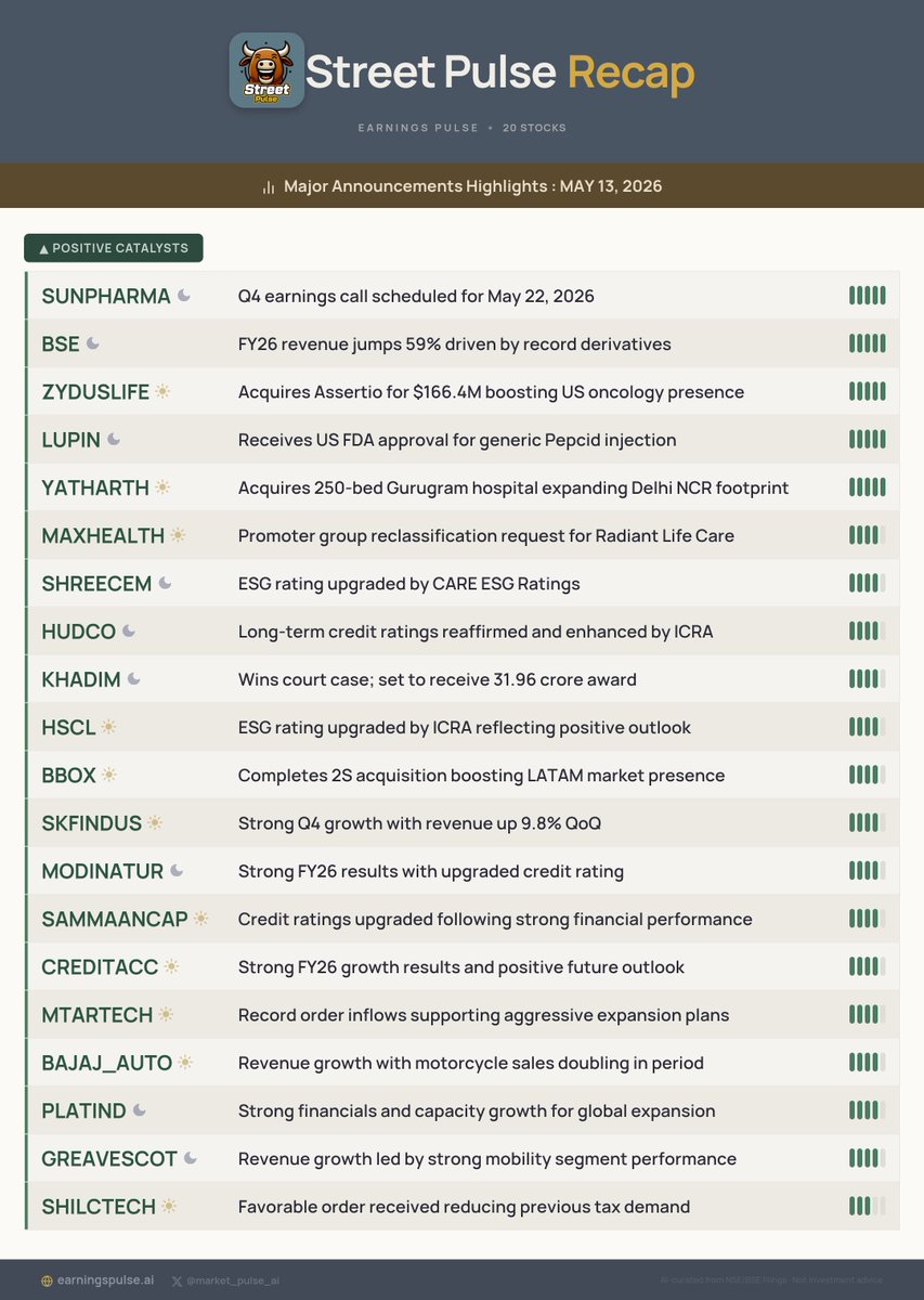 market_pulse_ai's tweet photo. 📅 Street Pulse Recap: MAY 13, 2026
Major Announcements for #SUNPHARMA #BSE #ZYDUSLIFE #LUPIN #YATHARTH #MAXHEALTH #SHREECEM #HUDCO #KHADIM #HSCL &amp; more!

#StocksToWatch #Watchlist #Trading https://t.co/eM3qMexsyf