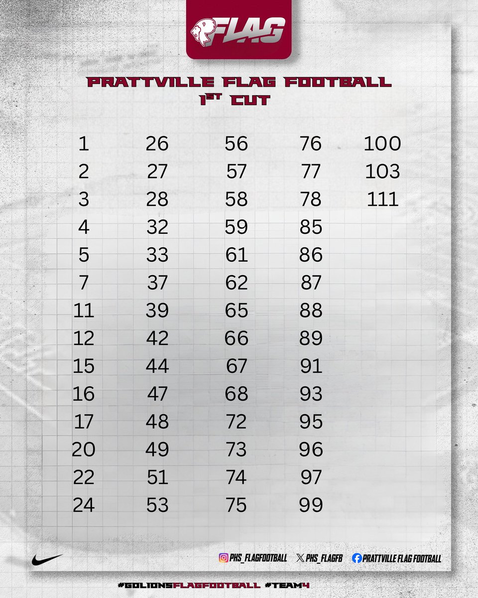 PHS_FlagFB's tweet photo. We appreciate everyone who signed up and came out to tryout. Moving forward here are the ones who made the first cut, congratulations we will see you Thursday and Friday!!
#golionsflagfootball #team4loading https://t.co/od1bqj6fXl