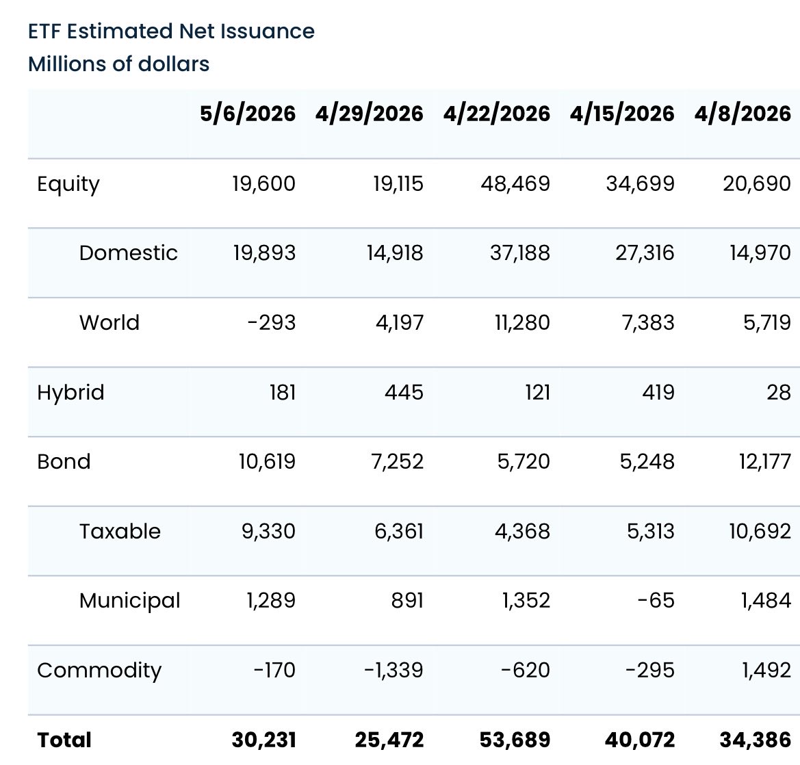 CXL_LAB's tweet photo. #FundFlows
• Total ETF net +$30.23B
• Equity ETFs +$19.6B
↳ US +$19.89B, World -$293M
• Bond ETFs +$10.62B
↳ Tax +$9.33B, Muni +$1.29B
• Commodity ETFs -$170M
• Hybrid ETFs +$181M
(w/e May 6, ICI release May 12)
Next:
• EPFR May 15
• CoT (May 5-12) May 15
• ICI May 20 https://t.co/anhBNQeuZH