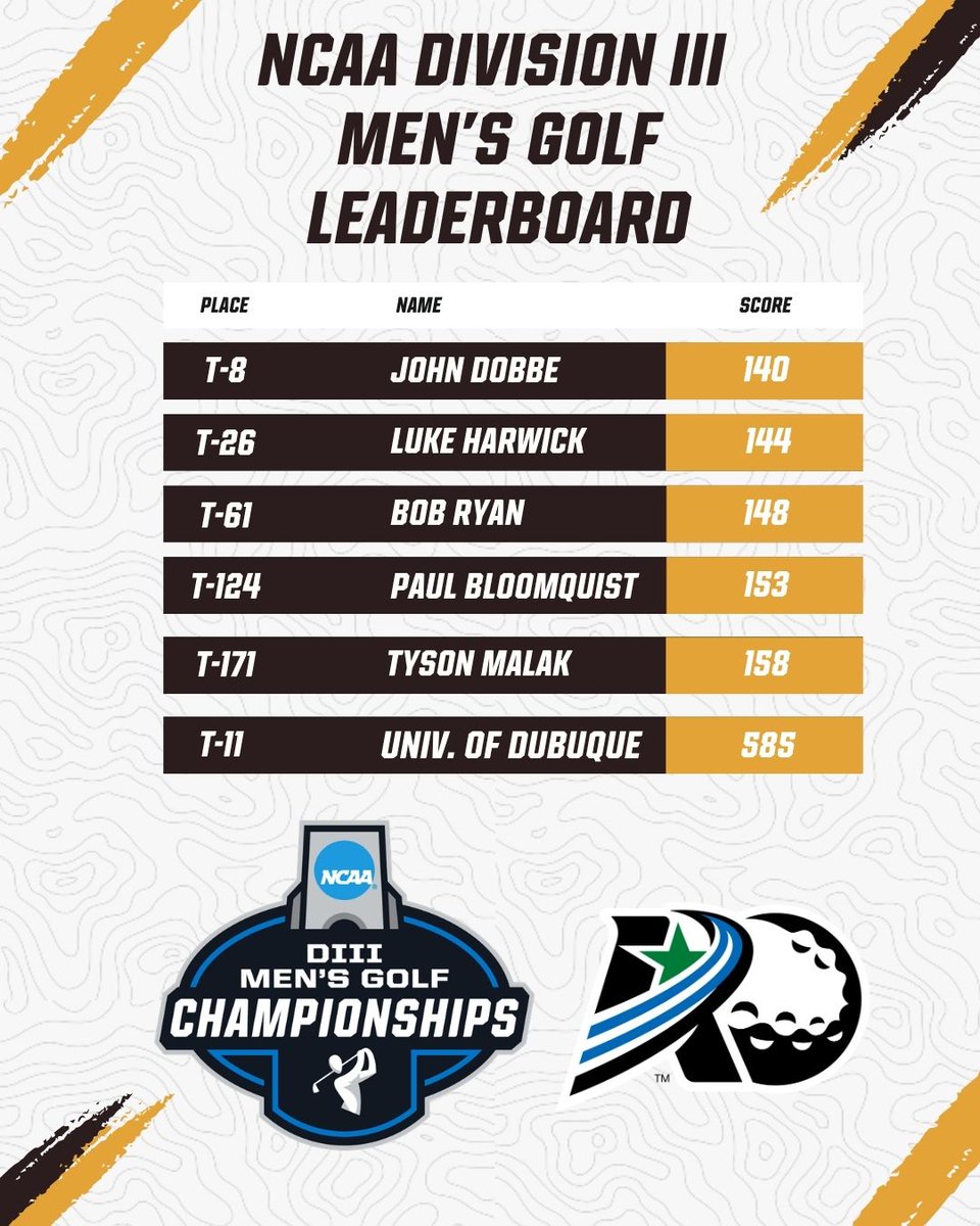 AmerRiversConf's tweet photo. M⛳️: 𝐂𝐮𝐭 = 𝐌𝐀𝐃𝐄. 🤩

For the first time since 2021, the @AmerRiversConf will be represented in the team race for the final 36 holes at the @NCAADIII men's golf championship

#rollriversMGOLF https://t.co/S7QYJPkhbp