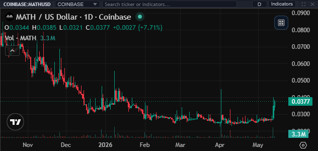 MultiCoinCharts's tweet photo. $MATH looks like it could be gearing up for a move similar to $BTRST earlier today https://t.co/e9qZ65qMA2