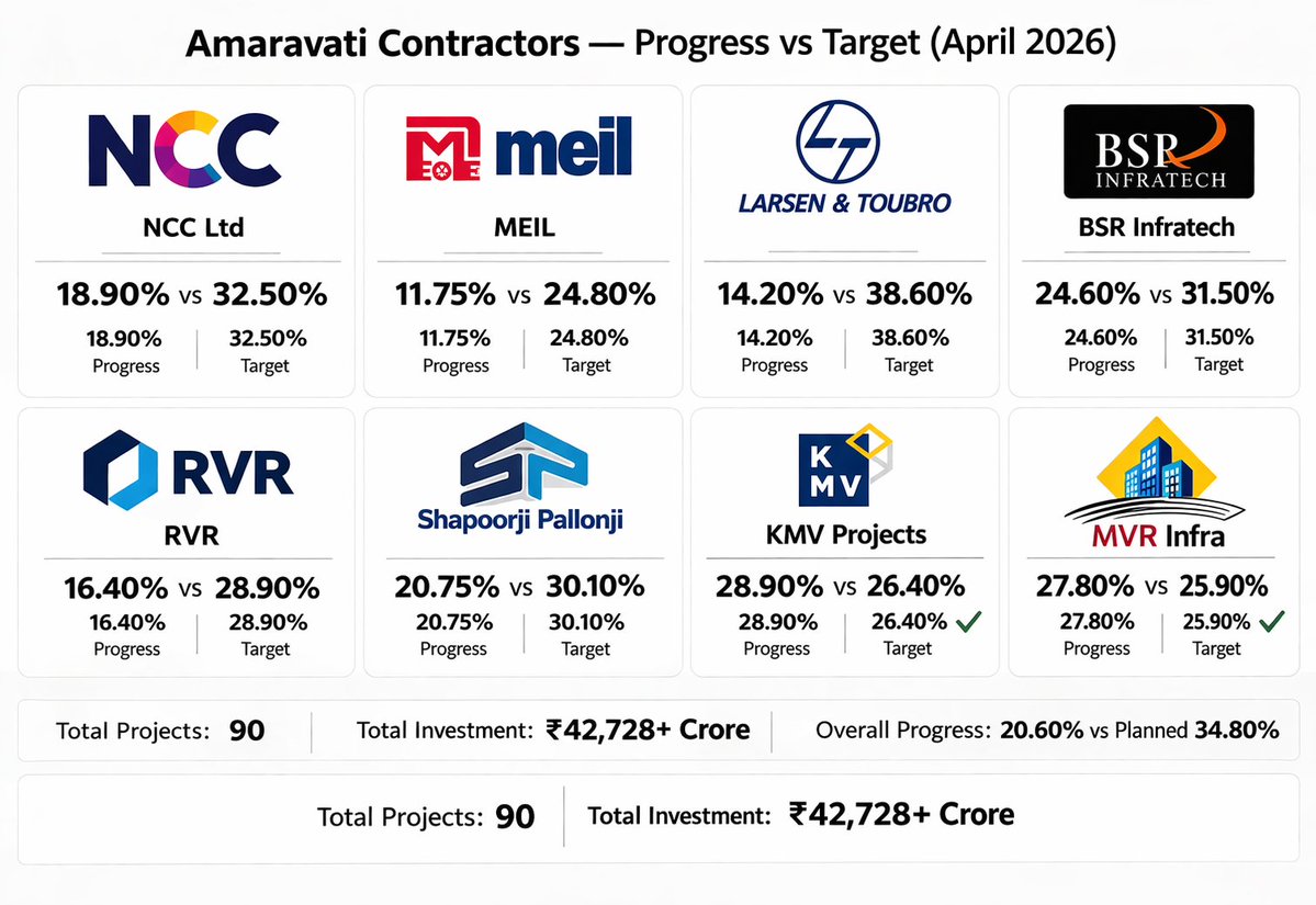 Andhra & Amaravati Updates tweet media
