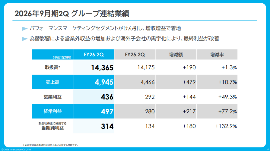 pr_interspace's tweet photo. 2026年9月期　第2四半期決算ハイライト記事を公開✍️

✔ 営業利益49％増
✔ 海外パフォーマンス広告が四半期黒字化
✔ 「ママスタ」課金サービスが好調に推移
✔ 「塾シル」が単月黒字化
収益モデルの多様化と収益性改善が進捗しています。

詳細はリプより👇 https://t.co/pFRMKWBp1j