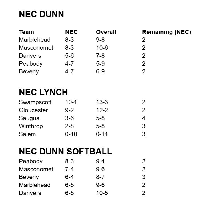 MattWilliams_SN's tweet photo. Your NEC diamond standings. Both baseball divisions are now 2-horse races, softball Dunn could be 4way tie if Beverly beats Peabody, or Tanners could basically clinch.

Gloucester running away with Lynch softball https://t.co/WOv2pVX0JP