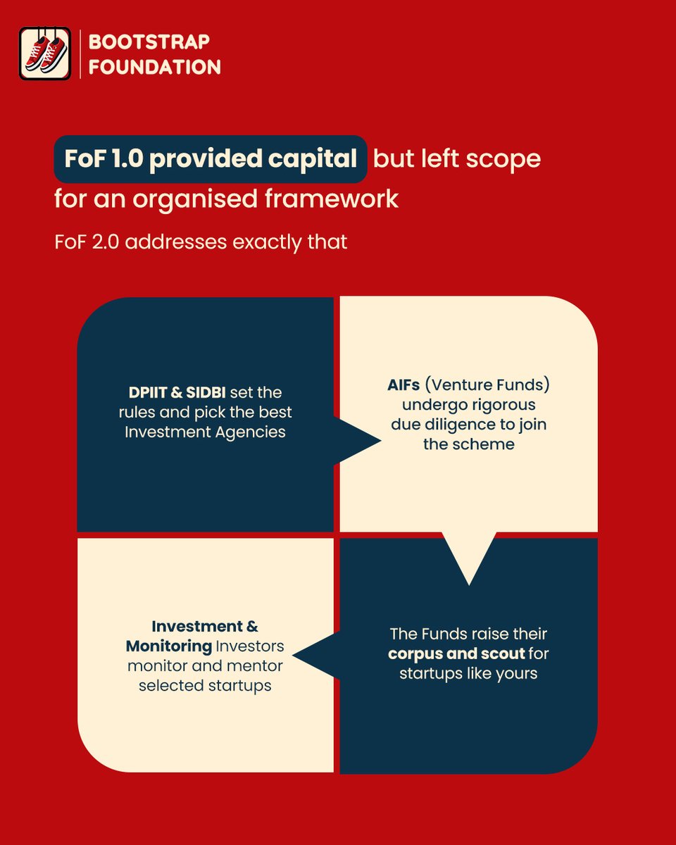 BootstrapFdn's tweet photo. Fund of Funds 2.0 aims to upgrade India’s startup ecosystem with a more deliberate, practical approach to policy-backed capital, potentially reshaping how investment reaches innovation-led startups.
@Ajahagirdar https://t.co/0i5lloMEas