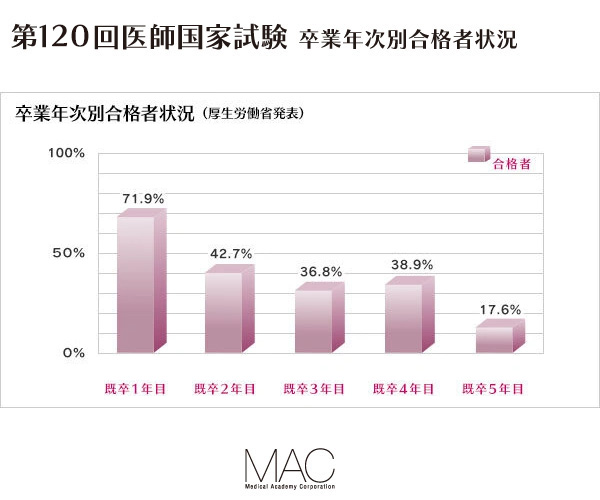 i_Medicine's tweet photo. 既卒生の合格率は、

120回
既卒1年目 71.9％、既卒2年目 42.7％、既卒3年目 36.8％

119回
既卒1年目 75.6％、既卒2年目 60.9％、既卒3年目 33.3％

118回
既卒1年目 77.3％、既卒2年目 58.5％、既卒3年目 39.6％

卒業年次別合格者状況   https://t.co/mMziuXhHmc

#第120回医師国試 https://t.co/mroPUBgPWA