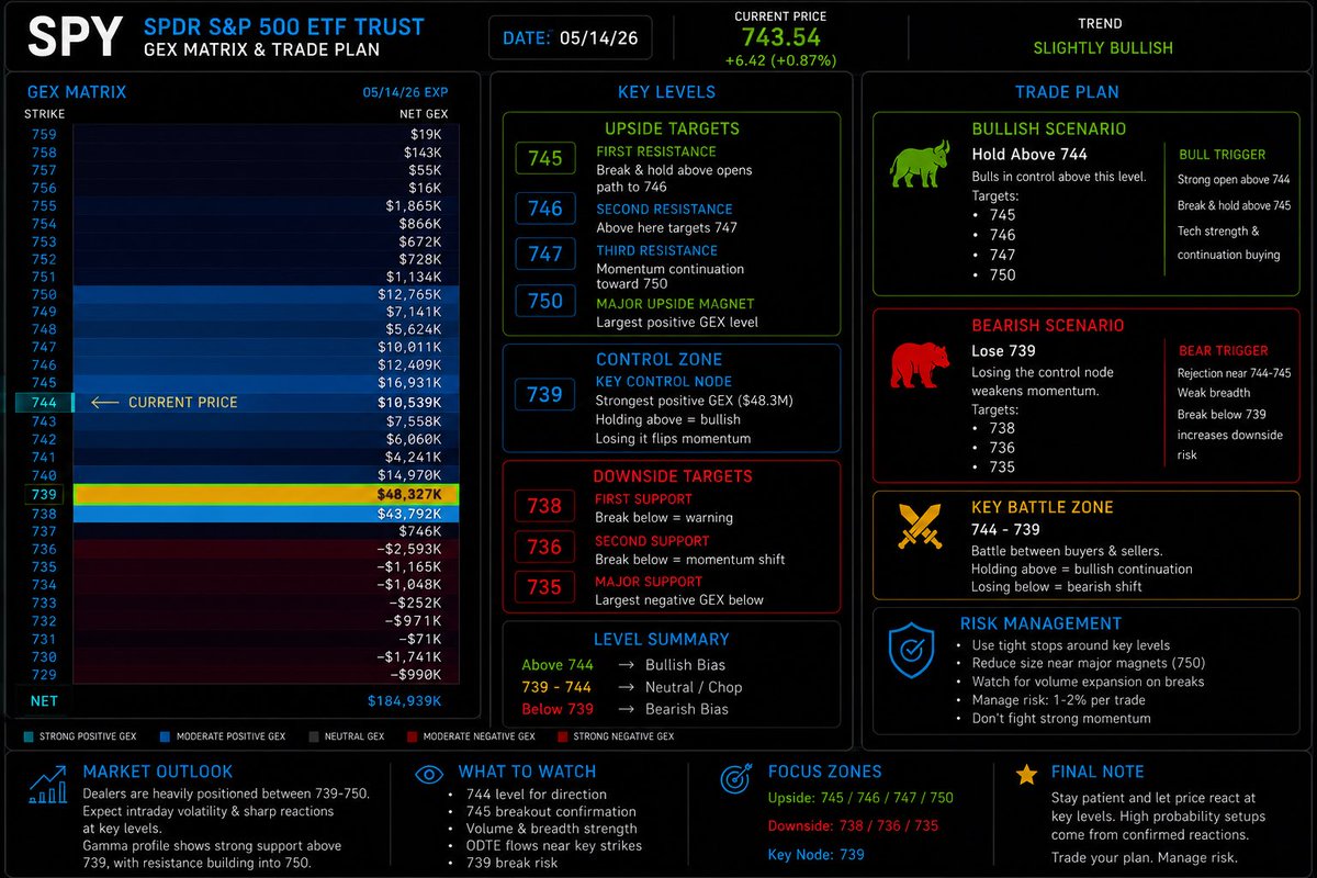 PJtrader_17's tweet photo. $SPY GAME PLAN 05/14 🔥

🟢 Bulls in control above 744
Targets:
745 → 746 → 747 → 750

Strong dealer support remains at 739.
Holding above that level could fuel upside hedging flows.

🔴 Lose 739 and momentum weakens fast:
738 → 736 → 735

739 remains the key pivot for tomorrow.
@ITMatrixHQ