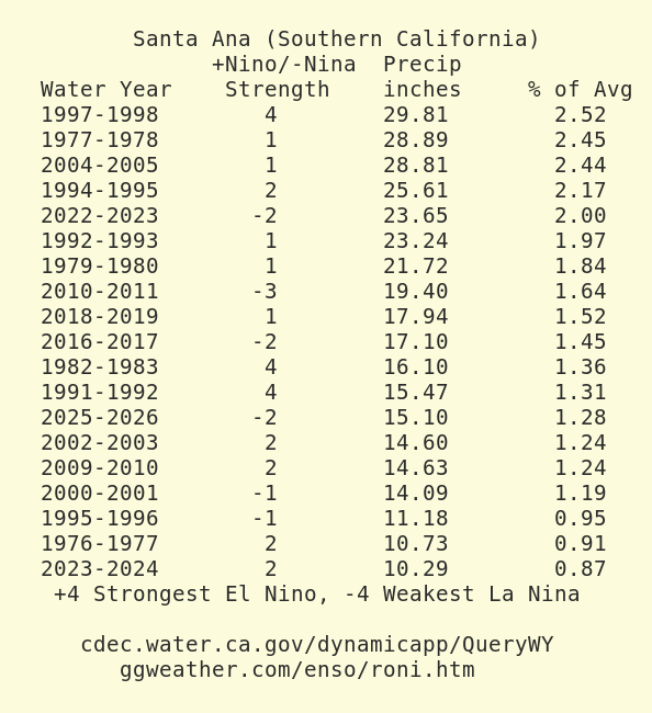 postholer's tweet photo. El Nino: Hazard or hype?

Social media is awash with "weather wandas" seeking clicks, professing doom &amp; gloom about El Nino. Here's a look over the years of its impact in California, in terms of precipitation. https://t.co/mnnb9nqiD0