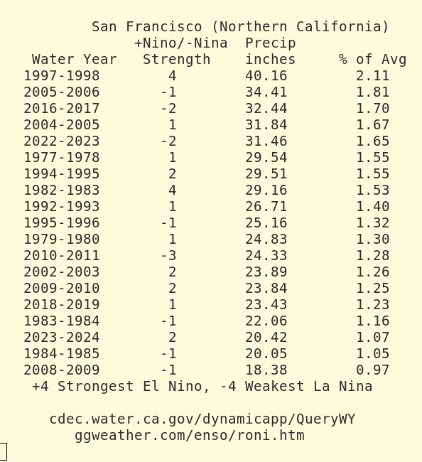 postholer's tweet photo. El Nino: Hazard or hype?

Social media is awash with "weather wandas" seeking clicks, professing doom &amp; gloom about El Nino. Here's a look over the years of its impact in California, in terms of precipitation. https://t.co/mnnb9nqiD0