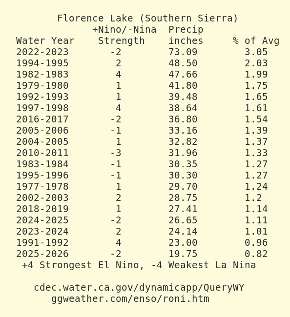 postholer's tweet photo. El Nino: Hazard or hype?

Social media is awash with "weather wandas" seeking clicks, professing doom &amp; gloom about El Nino. Here's a look over the years of its impact in California, in terms of precipitation. https://t.co/mnnb9nqiD0