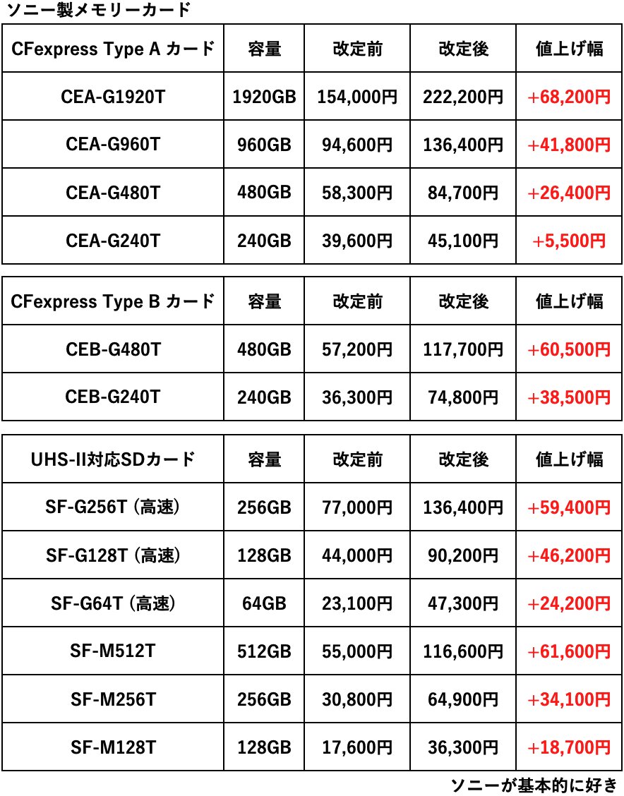 差額分 RT @kunkoku: 注文受付再開したソニーのCFexpress Type A / SDカード