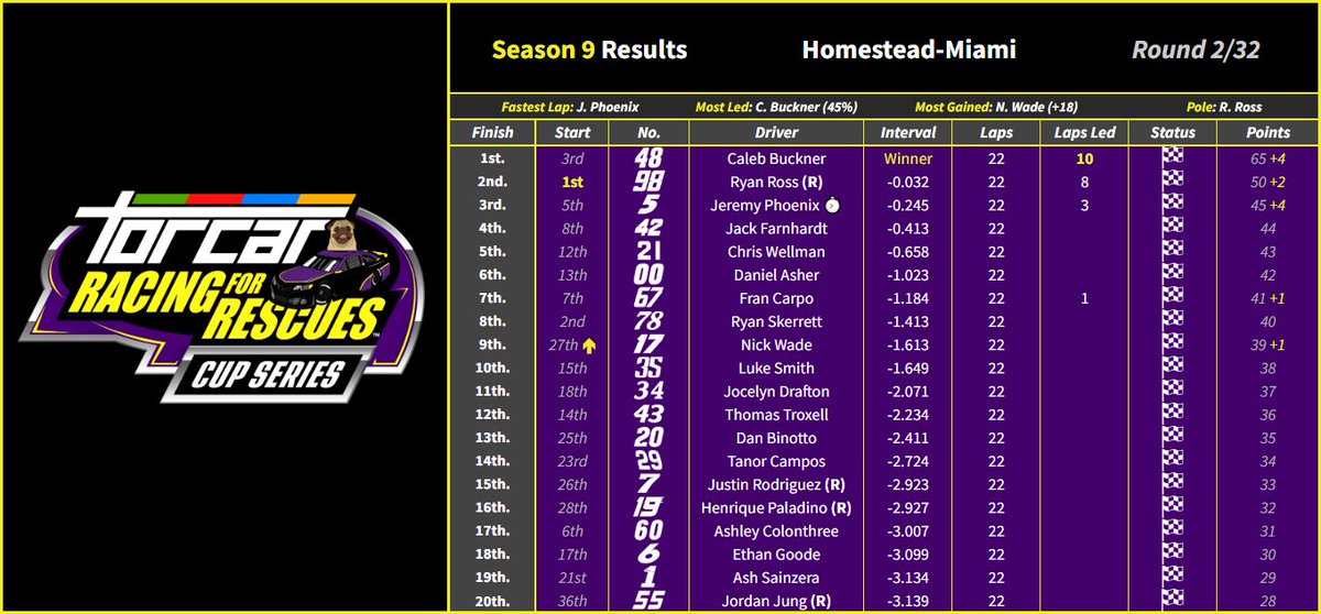 TORCARonMotors's tweet photo. TORCAR Racing for Rescues S9 Results
Round 2 - Miami

@cabanascar42 denies rookie @RORBLIN his first win. @EliteKeselowski, @INF___88 and @drivy101 round off the top 5. https://t.co/vEpOzShby6