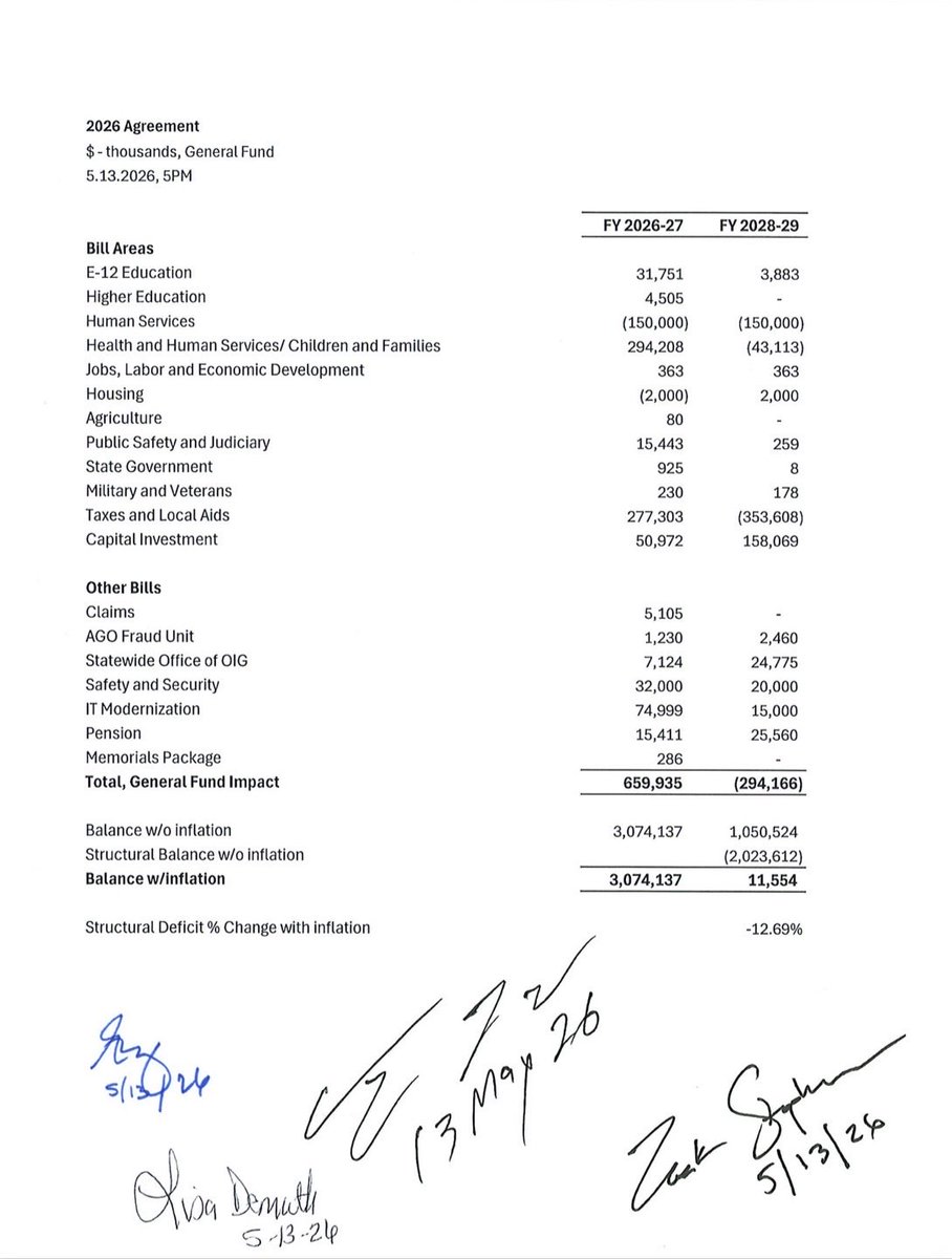 thauserkstp's tweet photo. UPDATE: Here is the deal signed by Gov. Walz and legislative leaders. Highlights include: $200 million to HCMC from general fund. The ballpark tax of .15 in Hennepin County will end rather than turn into “health care tax.” $250 million to reduce license tab fees for 1 year. 1/2 https://t.co/H2vsWefzZA