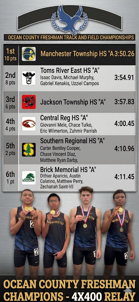 TJa22097's tweet photo. Congratulations to the freshman 4x400 team or E Padilla , A Zajac , J Ludena and J Johnson . OC Frosh Champs !! @MTHS_Sports https://t.co/VPB9dvO4z2