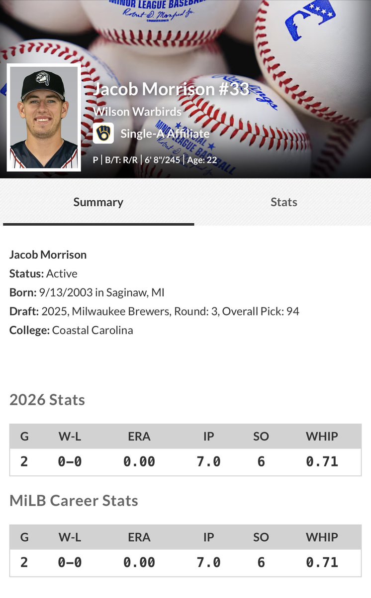 _EK35_'s tweet photo. Looks like @Morrison25Jacob is off to a great start on his 1st season. A third start is headed his way tomorrow night. @CoastalBaseball @GoCCUsports @JoeCats19 @sam_weiderhaft @thestrutpodcast @Teagannbrownn @BDunnsports @ChrisParksWBTW #ProChants #TealNation https://t.co/IuaAgXLZct