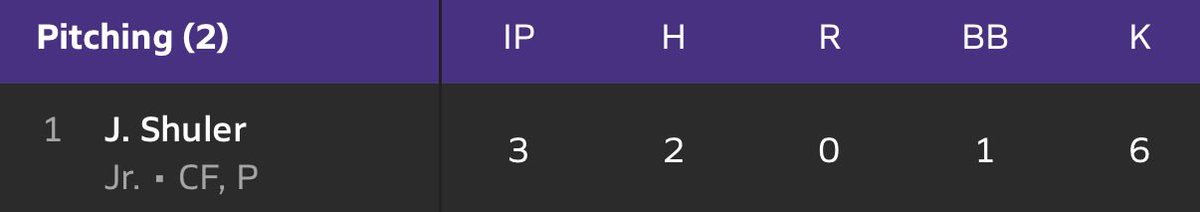 JakobeeShuler1's tweet photo. A pretty efficient outing against Freemont highschool. 3 innings, 2 hit, 0 runs, 1 walk, 6 Ks https://t.co/SvUgncIb49