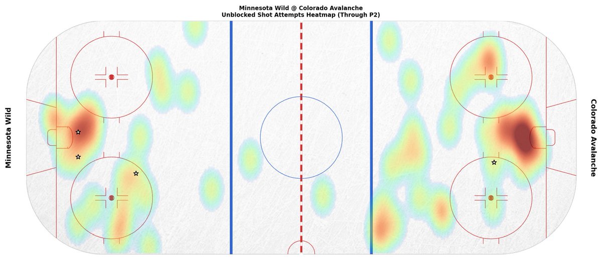MINGameBot's tweet photo. End of 2nd Period
MIN 3 — COL 1
SOG: MIN 16, COL 20

Leaders (through 2):
TOI: 19:08 (B. Faber)
SOG: 3 (M. Boldy +2) • Hits: 4 (Y. Trenin +1)
Blocks: 4 (J. Spurgeon) • Takeaways: 1 (M. Zuccarello +1)

#mnwild https://t.co/Xik6AD3rkt